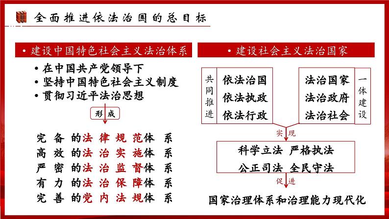 2023-2024学年高中政治统编版必修三政治与法治：7.2全面推进依法治国的总目标与原则 课件06