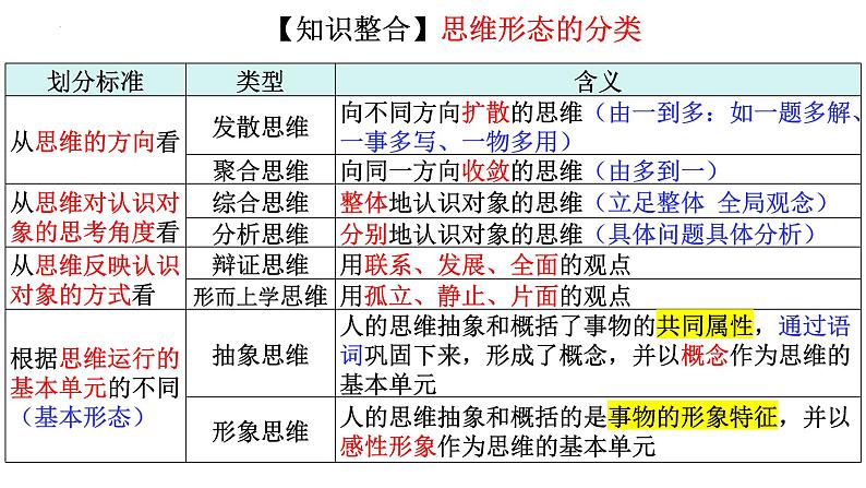 2023-2024学年高中政治统编版选择性必修三逻辑与思维：1.2思维形态及其特征 课件07