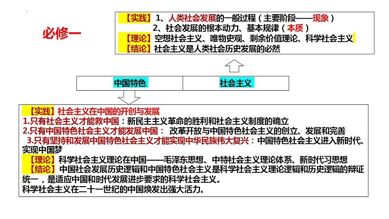 2024届高考政治学科二轮备考交流课件-2024届高考政治二轮复习07