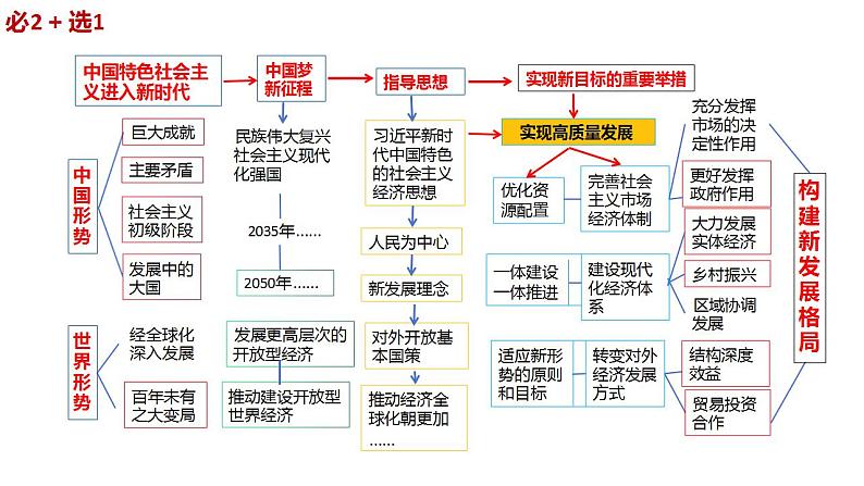 2024届高考政治学科二轮备考交流课件-2024届高考政治二轮复习08