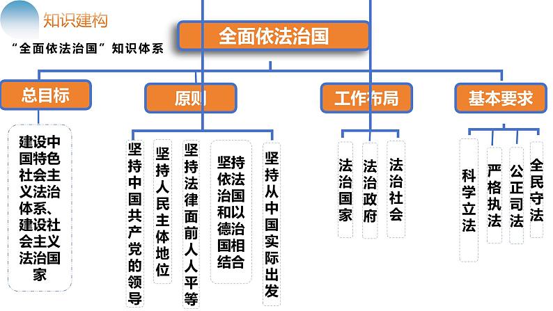 “双向奔赴”助推法治强国 课件-2024届高考政治二轮复习统编版第5页