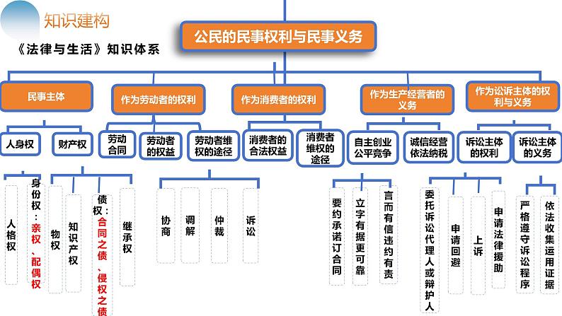 “双向奔赴”助推法治强国 课件-2024届高考政治二轮复习统编版第7页