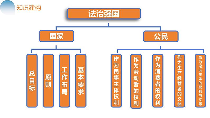 “双向奔赴”助推法治强国 课件-2024届高考政治二轮复习统编版第8页