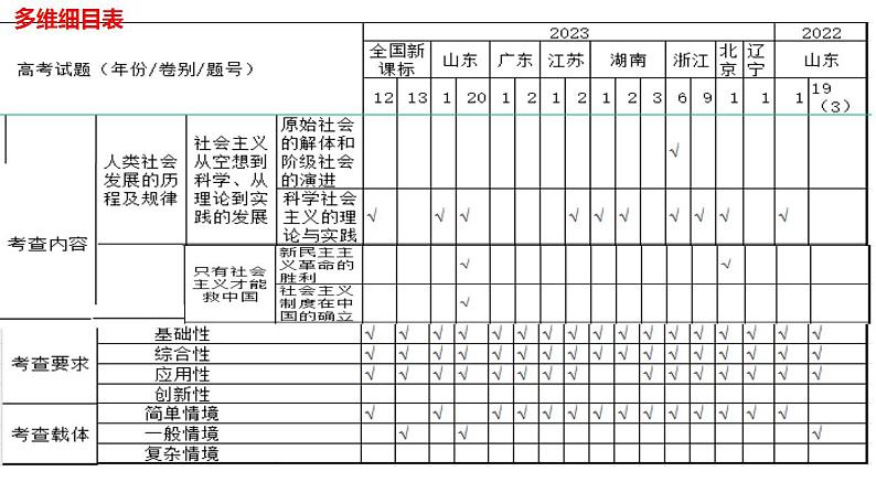 专题一 人类社会发展历程及趋势 课件-2024届高考政治统编版必修一中国特色社会主义04