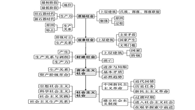 专题一 人类社会发展历程及趋势 课件-2024届高考政治统编版必修一中国特色社会主义08