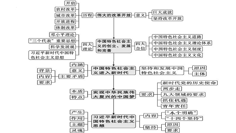 专题二 中国特色社会主义的创立发展和完善 课件-2024届高考政治二轮复习统编版必修一中国特色社会主义第8页