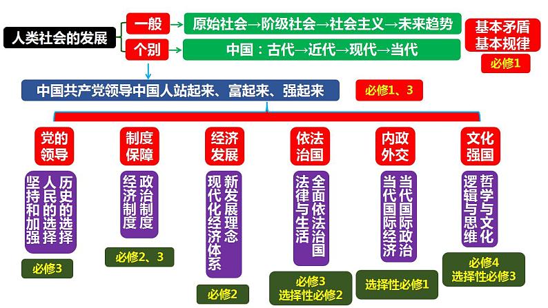 专题二 我国的生产资料所有制 课件-2024届高考政治二轮复习统编版必修二经济与社会第2页