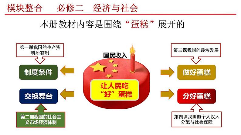 专题二 我国的生产资料所有制 课件-2024届高考政治二轮复习统编版必修二经济与社会第3页