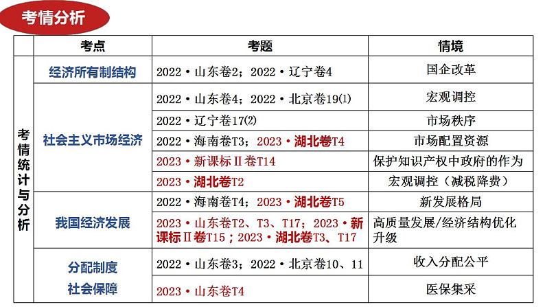 专题二 我国的生产资料所有制 课件-2024届高考政治二轮复习统编版必修二经济与社会第5页