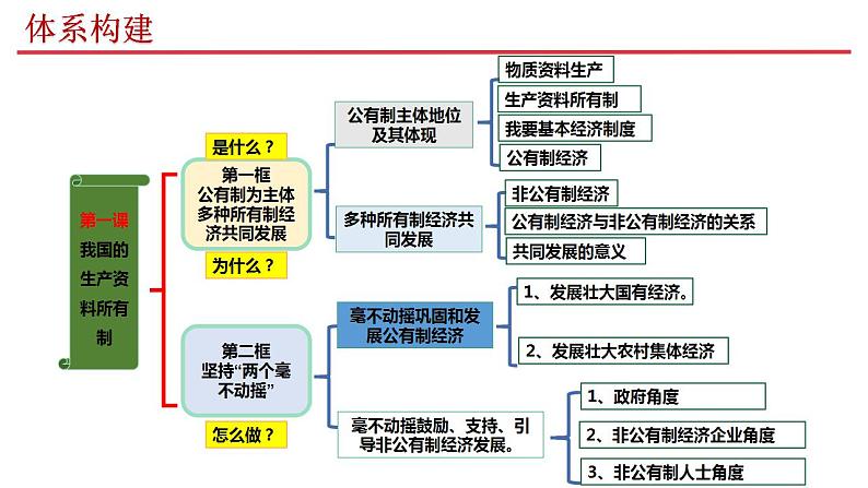 专题二 我国的生产资料所有制 课件-2024届高考政治二轮复习统编版必修二经济与社会第6页