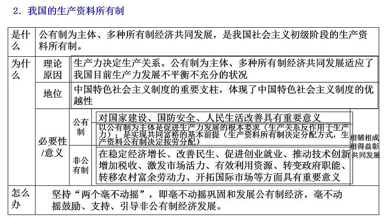 专题二 我国的生产资料所有制 课件-2024届高考政治二轮复习统编版必修二经济与社会第8页