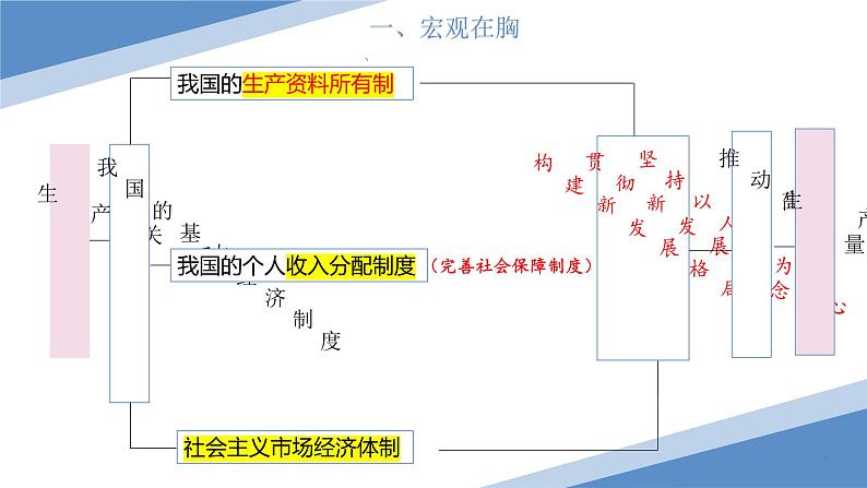 专题二我国的基本经济制度课件-2024届高考政治二轮复习统编版必修二经济与社会第3页