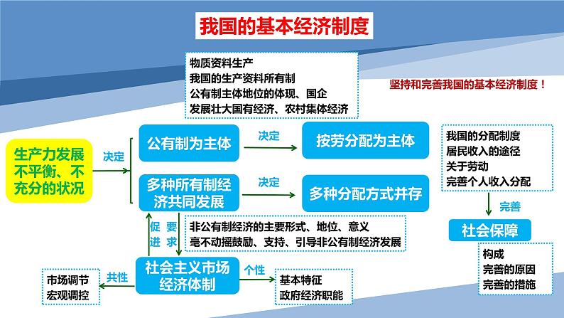 专题二我国的基本经济制度课件-2024届高考政治二轮复习统编版必修二经济与社会第4页