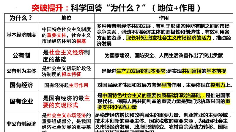 专题二我国的基本经济制度课件-2024届高考政治二轮复习统编版必修二经济与社会第8页