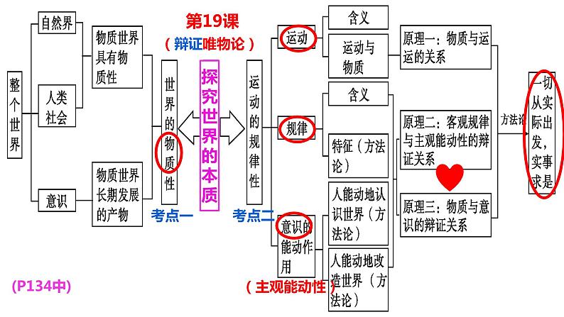 专题二探究世界的本质（唯物论）课件2024届高三政治二轮复习统编版必修4哲学与文化03