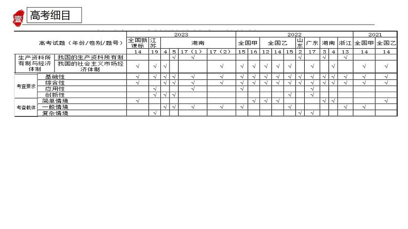 专题三 我国的基本经济制度 课件-2024届高考政治二轮复习统编版必修二经济与社会04