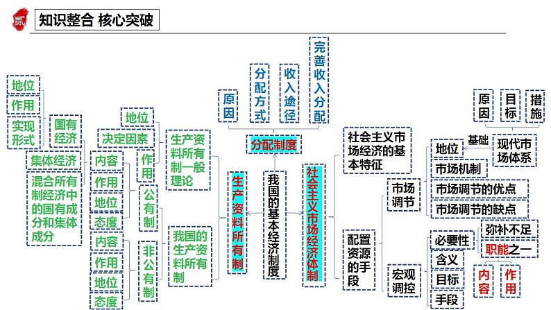 专题三 我国的基本经济制度 课件-2024届高考政治二轮复习统编版必修二经济与社会08