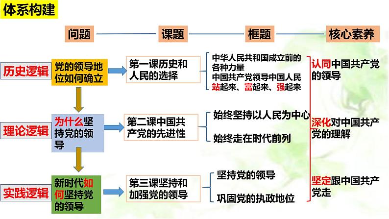 专题四 中国共产党的领导课件-2024届高考政治二轮复习统编版必修三政治与法治06