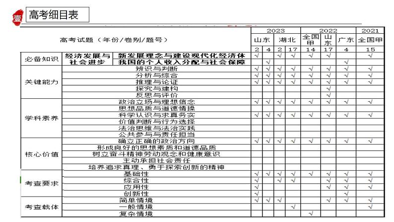 专题四 我国的经济发展 课件-2024届高考政治二轮复习统编版必修二经济与社会04