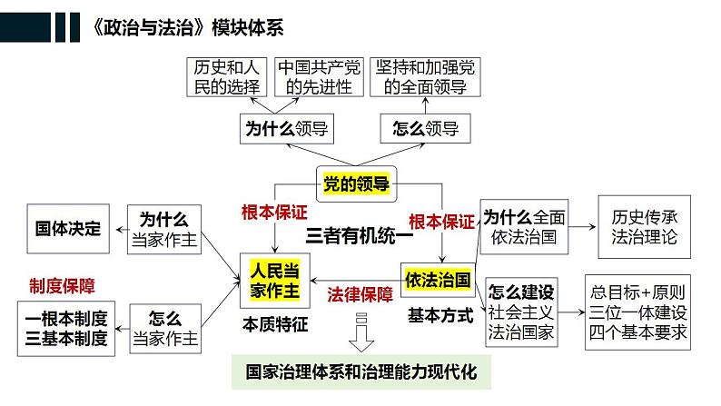 专题五 中国共产党的领导 课件-2024届高考政治二轮复习统编版必修三政治与法治第1页