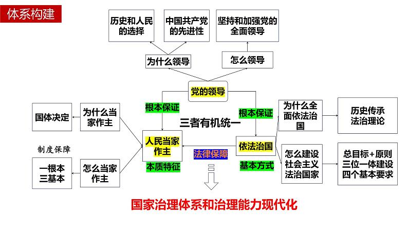 专题五人民当家作主课件-2024届高考政治二轮复习统编版必修三政治与法治01