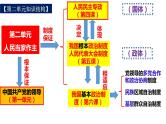 专题五人民当家作主课件-2024届高考政治二轮复习统编版必修三政治与法治