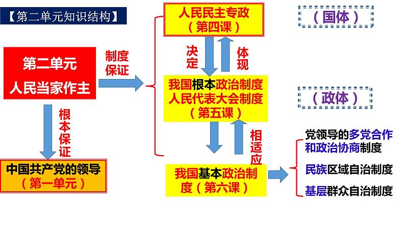 专题五人民当家作主课件-2024届高考政治二轮复习统编版必修三政治与法治04