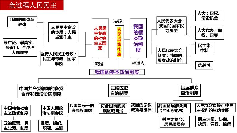 专题五人民当家作主课件-2024届高考政治二轮复习统编版必修三政治与法治05