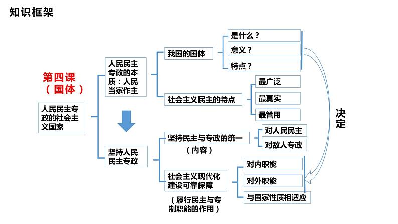 专题五人民当家作主课件-2024届高考政治二轮复习统编版必修三政治与法治06