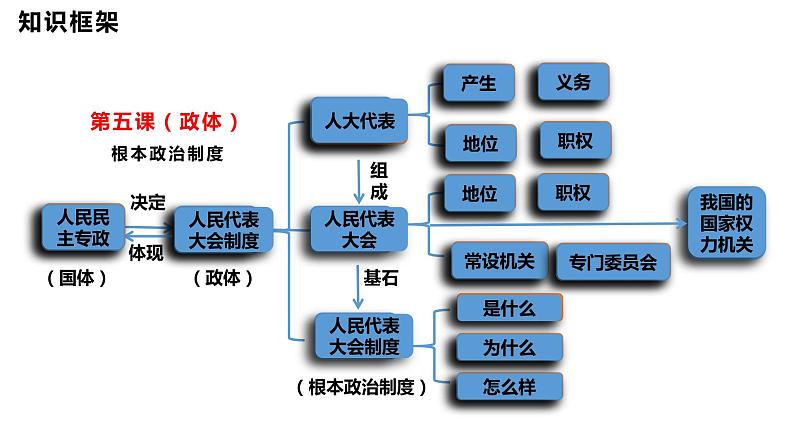 专题五人民当家作主课件-2024届高考政治二轮复习统编版必修三政治与法治08