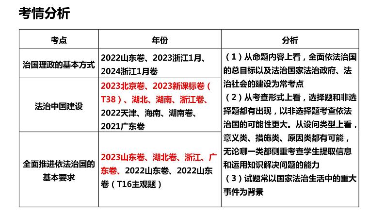 专题六 全面依法治国 课件-2024届高考政治二轮复习统编版必修三政治与法治02