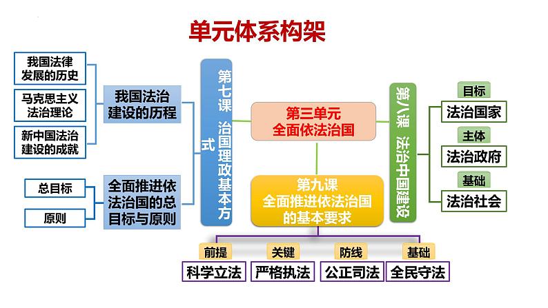 专题六 全面依法治国 课件-2024届高考政治二轮复习统编版必修三政治与法治03