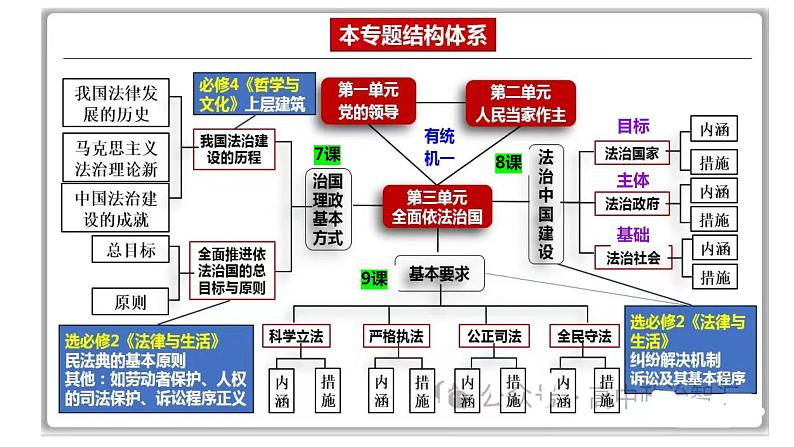 专题六 全面依法治国 课件-2024届高考政治二轮复习统编版必修三政治与法治04