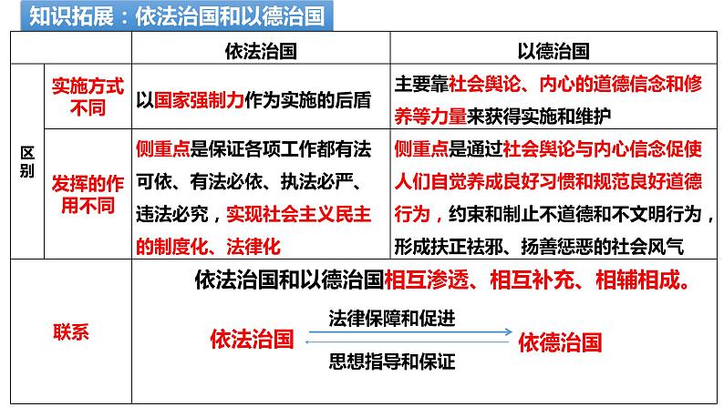 专题六 全面依法治国 课件-2024届高考政治二轮复习统编版必修三政治与法治08