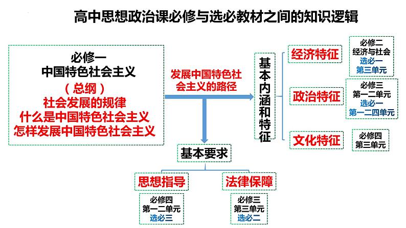 专题七 探索世界与把握规律课件-2024届高考政治二轮复习统编版必修四哲学与文化01