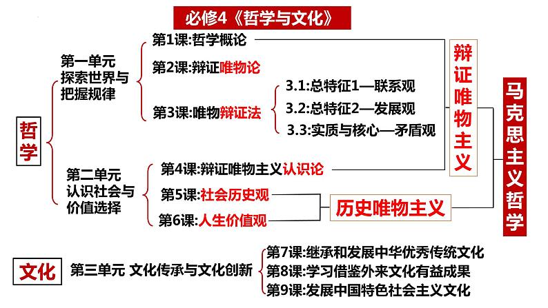 专题七 探索世界与把握规律课件-2024届高考政治二轮复习统编版必修四哲学与文化03