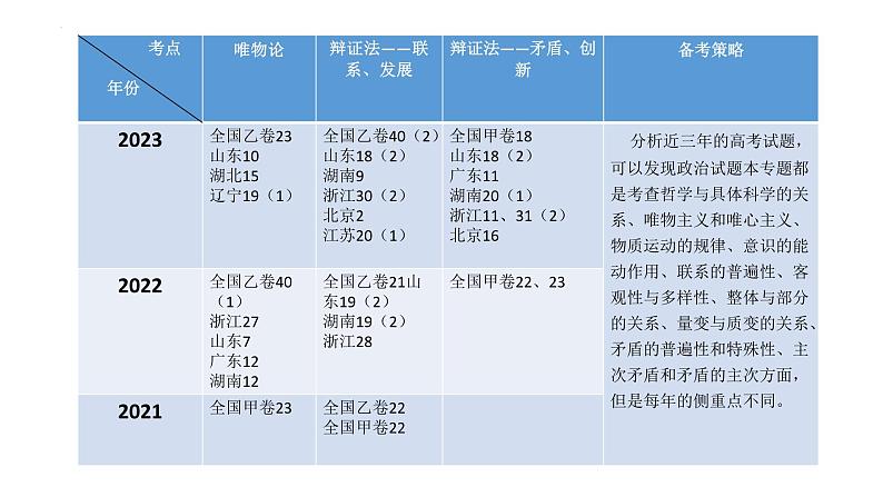 专题七 探索世界与把握规律课件-2024届高考政治二轮复习统编版必修四哲学与文化05