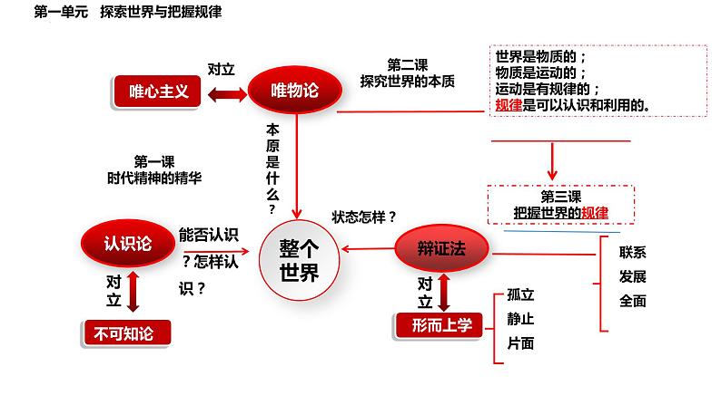 专题七 探索世界与把握规律课件-2024届高考政治二轮复习统编版必修四哲学与文化06