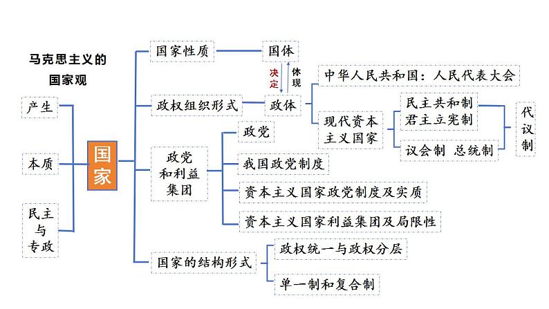 专题七　我国的国体和政体 课件-2024届高考政治二轮复习统编版必修三政治与法治03