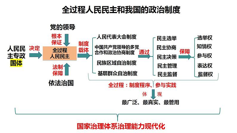 专题七　我国的国体和政体 课件-2024届高考政治二轮复习统编版必修三政治与法治04