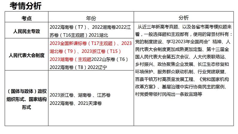 专题七　我国的国体和政体 课件-2024届高考政治二轮复习统编版必修三政治与法治06