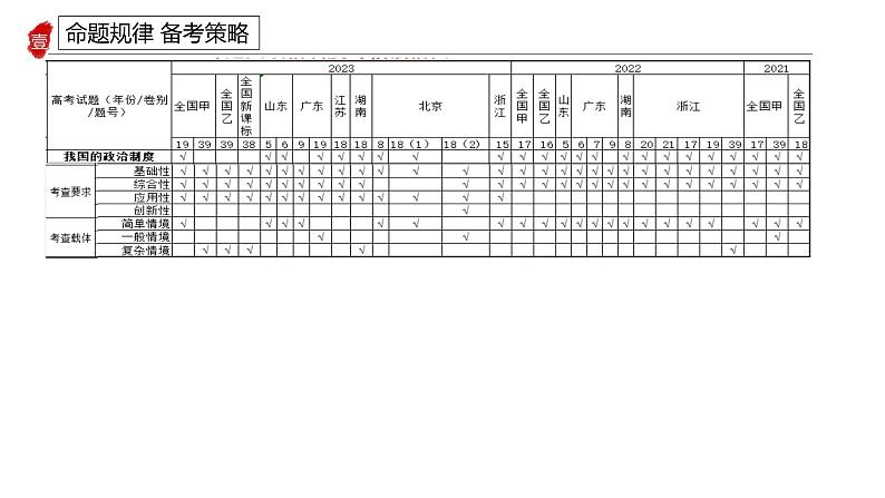 专题七我国的基本政治制度课件-2024届高考政治二轮复习统编版必修三政治与法治05