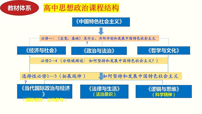 专题八 唯物论  课件2024年高考政治二轮复习（统编版 全国通用）第2页