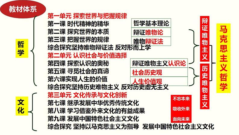 专题八 辩证唯物论  课件-2024届高考政治二轮复习统编版第3页