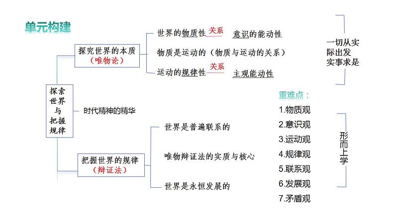 专题九 哲学基本思想与辩证唯物论课件-2024届高考政治二轮复习统编版必修四哲学与文化第3页