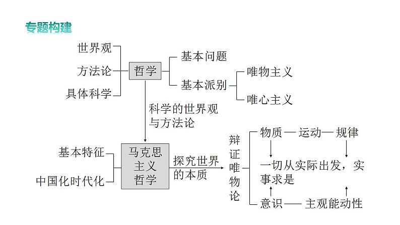 专题九 哲学基本思想与辩证唯物论课件-2024届高考政治二轮复习统编版必修四哲学与文化第4页