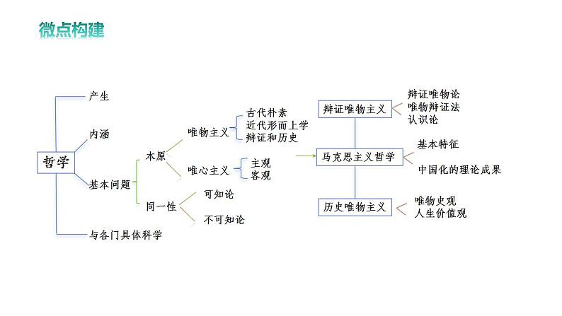 专题九 哲学基本思想与辩证唯物论课件-2024届高考政治二轮复习统编版必修四哲学与文化第5页