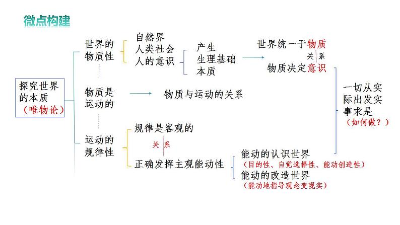 专题九 哲学基本思想与辩证唯物论课件-2024届高考政治二轮复习统编版必修四哲学与文化第6页