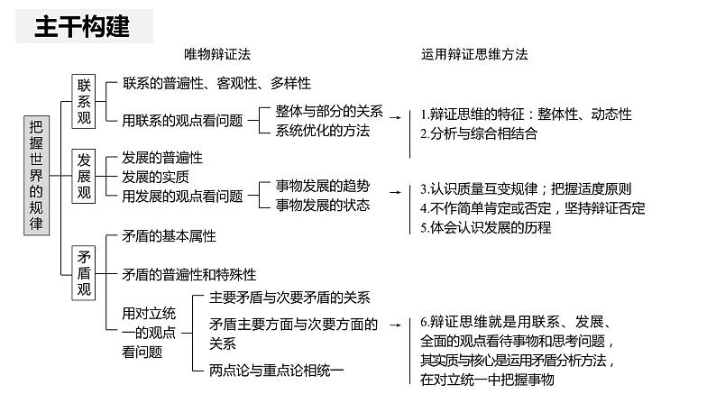 专题一0 课时一唯物辩证法的总特征课件-2024届高考政治二轮复习统编版必修四哲学与文化第4页