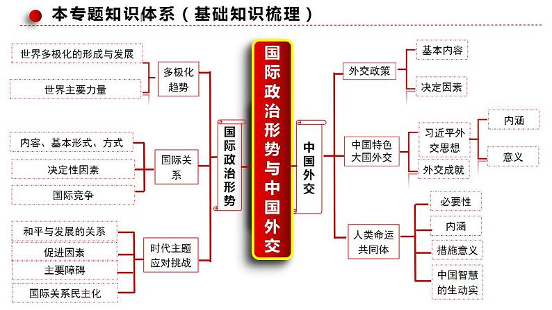 国际政治形势与中国外交 课件-2024届高考政治二轮复习统编版选择性必修一当代国际政治与经济03